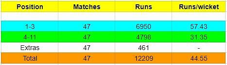 Indian batsmen's overall numbers vs the Indian top-order's numbers